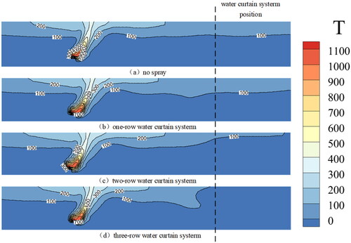 Figure 9. Variation of temperature in tunnel at 300s.