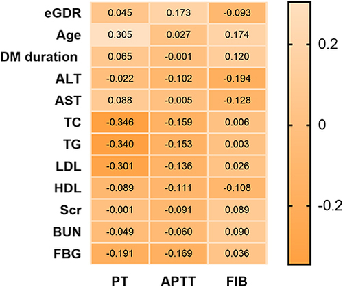 Figure 4 Spearman correlation coefficient matrix illustrating the association between coagulation indexes and baseline patient characteristics in male patients with T2DM.