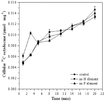 Figure 6. Cellular [14C]n-octadecane in Pseudomonas sp. DG17 in the lack of nutrients. The initial cell density was 15 μg mL−1. Standard deviations were less than 0.00057 μmol mg−1.