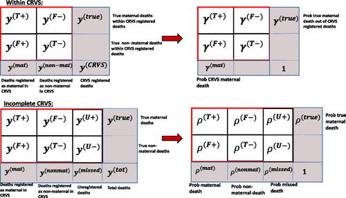 Fig. 2 Breakdown of deaths to women of reproductive age for a given country-year, by CRVS-reporting and CRVS-assigned maternal cause (columns) and true maternal cause (rows). The first line refers to within CRVS reporting while the second line refers to the reporting of all deaths. The corresponding boxes on right-hand side refer to associated probabilities.