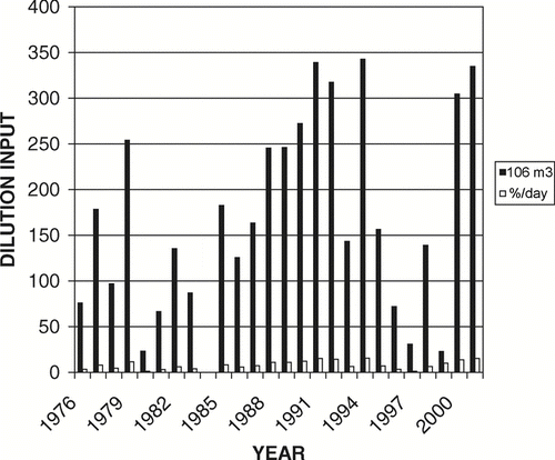 Figure 2 The quantity of Columbia River dilution water in 106 m3 (solid bars) added during spring and early summer to Parker Horn of Moses Lake from the East Low Canal through Rocky Coulee Wasteway and Crab Creek. Clear bars are water exchange rates for the Parker Horn volume in %/day for the 6-month dilution period, and whole-lake volume is 154 × 106 m3.