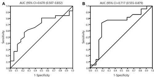 Figure 1 Receiver operator characteristic curves showing the accuracy of haemoglobin concentrations in predicting the presence of arterial stiffness (pulse wave velocity >10 m/sec) (A) and a normal central pulse pressure (<50 mmHg) (B).