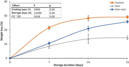 Figure 1. Effects of zein and zein-nisin coating and storage duration on the weight loss of “Granny Smith” apple stored for 15°C for 21 days. Mean values (n = 3) with standard deviation bars. Different lower-case letters represent significantly different mean (p ≤ .05).