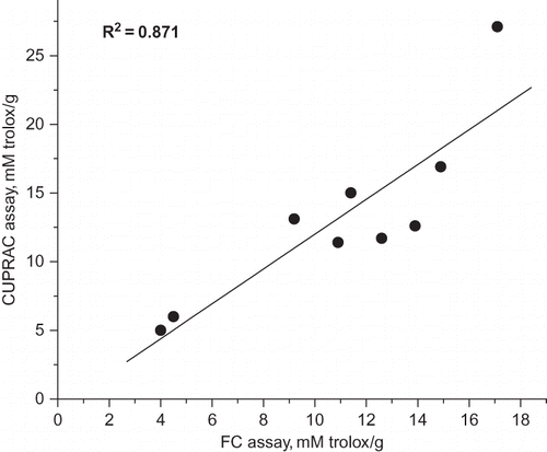 Figure 1 The correlation between the results of Folin-Ciocalteu method and CUPRAC assay for studied tea infusions.