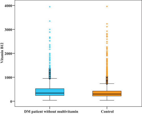 Figure 2. Comparison between diabetic patients without multivitamin replacement and control group according to level of Vitamin B12.