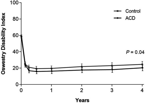 Figure 5 Change in Oswestry Disability Index over 4 years of follow-up.