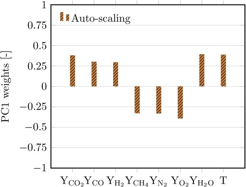 Figure 5. Comparison of weights obtained with Auto-scaling (with strips) for the leading principal component and scalars of SwB|all with temperature included. PC1-AS accounts for ∼0.8 of the total variance, R2=0.97-AS with temperature.