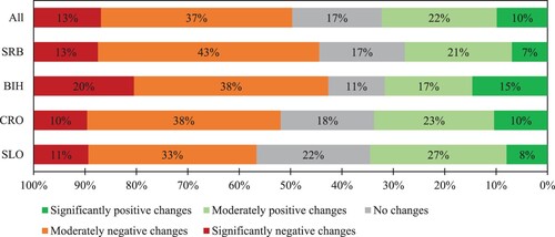 Figure 4. Magnitude of changes in companies due to COVID-19.