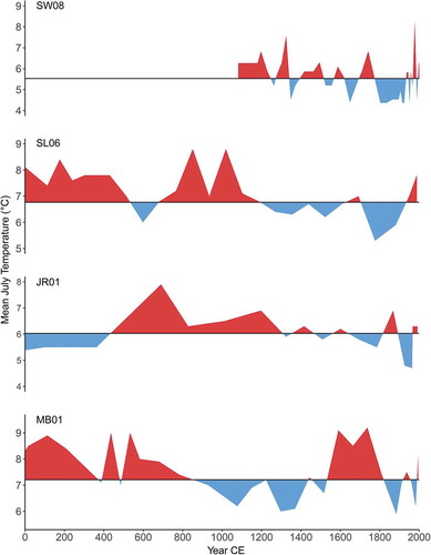 Figure 6. Pollen-based temperature reconstructions in the Central and Western Arctic. The horizontal line is the mean for each record based on a reference period from 1000–2000 CE. Note: the reconstructions for SL06, JR01, and MB01 differ from the original publications because they were redone using the new modern database from Gajewski (Citation2015).