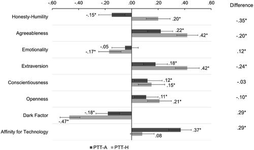 Figure 7. Latent correlations of the final item sets (14 items) for measuring PTT-H and PTT-A with dispositional variables representing the nomological networks. Note. Error bars indicate 95% CIs for the correlations; *p < .05.