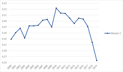 Figure 3. Moran’s I of leather industry agglomeration from 2000 to 2019.Source: Authors compilation.