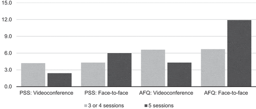 Figure 2. Mean changes of stress (PSS) and psychological inflexibility (AFQ-Y) in the videoconference and face-to-face groups when completing 3 or 4 sessions compared to when completing 5 sessions.