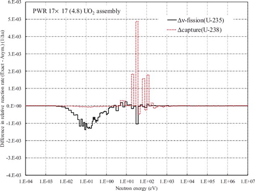 Figure 4. Differences in groupwise reaction rates between the exact and asymptotic model calculations for the PWR 17 × 17 (4.8) UO2 assembly at the fuel temperature of 1500 ℃.