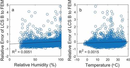 Figure 5. The ratio of hourly trimmed measurements of LCS B to the FEM plotted versus Relative Humidity (%) and Temperature (°C). This figure includes 2764 measurements, more than the 2300 measurements evaluated otherwise as these are only the measurements that are from LCS B compared to the FEM.