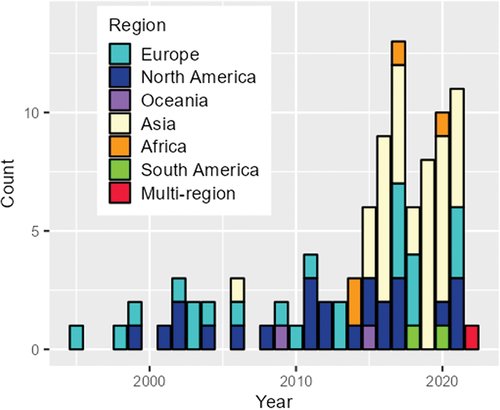 Figure 2. Annual number of articles by region between 1990 and 2022.
