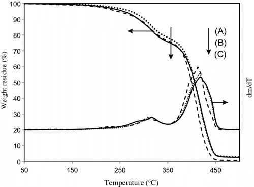 Figure 6 TGA and DTG curves of (A) t-PIrDM20, (B) t-PIrDM10, and (C) photo-irradiated t-PIrDM20.