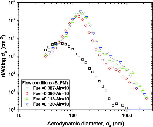 Figure 10. Aerodynamic diameter size distribution for four representative flow conditions.