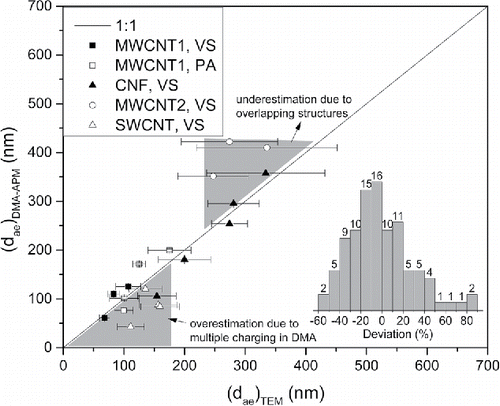 Figure 5. Aerodynamic diameter calculated from TEM images for different types of nanotubes and nanofibers compared to direct measurements using a DMA-APM technique. Legend: VS: vortex shaking dry dispersion method; PA: pneumatic atomization method. One-to-one line is shown for comparison. The inset histogram shows percentage of total samples measured (on y-axis) that had a corresponding % deviation (on x-axis) from directly measured aerodynamic diameter using DMA-APM technique. For nanotube and nanofiber particles with relatively smaller aerodynamic diameters, a large fraction of multiply charged particles cause overestimation of the aerodynamic diameters. However, for particles with larger aerodynamic diameters, TEM image-based estimation gives underestimation of the diameters due to overlapping of the images.