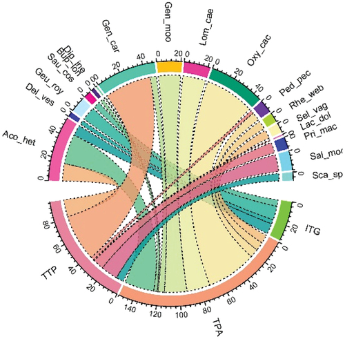 Figure 4. Distribution of endemic and IUCN threatened species across three understory herb communities in Gurez valley of Kashmir Himalayan region. The number on the scale represents the species abundance. Letter codes represent the species as: Aco_het: Aconitum heterophyllum; Del_ves: Delphinium vestitum; Geu_roy: Geum roylei; Sau_cos: Saussurea costus; Bup_lon: Bupleurum longicaule; Dip_ine: Dipsacus inermis; Gen_car: Gentiana carinata; Lom_cae: Lomatogonium caeruleum; Oxy_cae: Oxytropis cachemiriana; Ped_pec: Pedicularis pectinata; Rhe_web: Rheum webbianum; Sel_veg: Selinum vaginatum; Lac_dol: Lactuca dolichophylla; Pri_mac: Primula macrophylla; Sal_mor: Salvia moorcroftiana; and Sca_spe: Scabiosa speciosa.