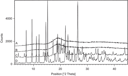 Figure 4.  XRPD diffractograms for: A - drug complex; B - HP-β-CD; C - physical mixture and D - camptothecin analog.