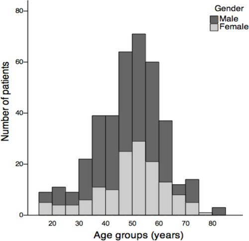 Figure 1 Age distribution of male and female patients.