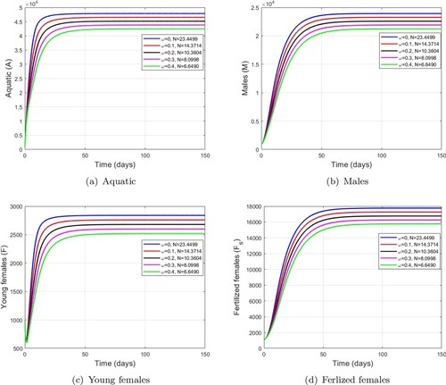 Figure 5. Dynamics of mosquito population using different values of larvicide control. (a) Aquatic. (b) Males. (c) Young females and (d) Ferlized females.