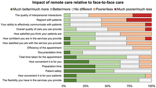 Figure 3. Impact of remote care relative to face-to-face care on various factors, ranked from negative to positive.