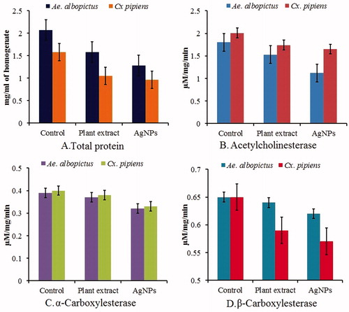 Figure 5. Biochemical analysis of aqueous plant extract and AgNPs treated (Test) and untreated (Control) of fourth instar larvae of vector mosquito Ae. albopictus and Cx. pipiens pallens showing differential response on total protein, acetylcholine esterase, α- and β- carboxylesterase.