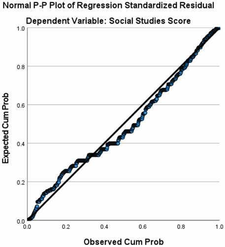 Figure A6. Plot of residuals as a function of predicted scores in social studies