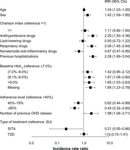 Figure 2 Risk of hospitalization for any reason.