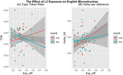 Figure 1. Panel (A): Interaction between Round and the Amount of reduction in L2 exposure (Exp_diff) on English Verbs per Utterance (VU) Panel (B): Interaction between Round and the Amount of reduction in L2 exposure (Exp_diff) on English Type Token Ratio (TTR).