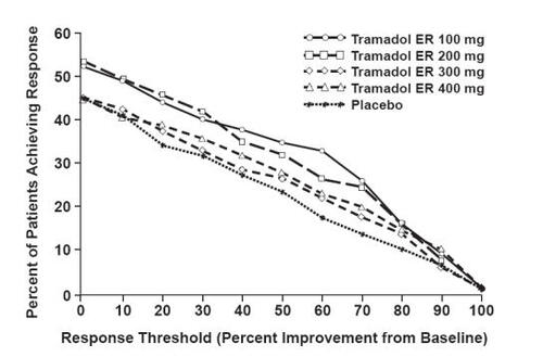 Figure 4 WOMAC pain responder analysis: patients with moderate to moderately severe pain due to osteoarthritis of the knee and/or hip achieving various levels of response with tramadol ER. Patients in the 100 mg and 200 mg treatment groups demonstrated a statistically significant improvement in pain compared with placebo (CitationUltram PI 2006).