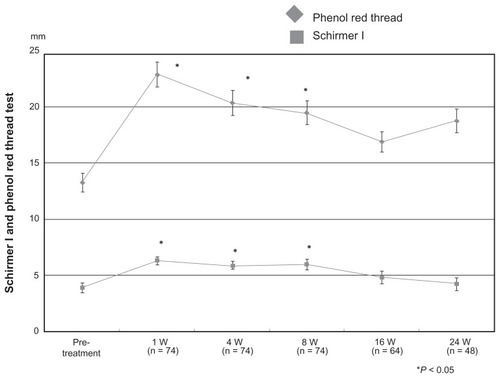 Figure 1 Schirmer and phenol red thread test results after treatment. Compared with the pretreatment levels, tear volumes measured using the Schirmer test (without analgesia) and the phenol-red thread test significantly increased at 1 week after treatment and slightly decreased thereafter.