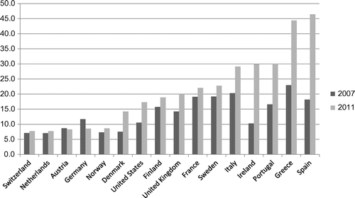 Figure 7 Youth Unemployment Rates in Select OECD Countries (per cent), 2007 and 2011Source: OECD.