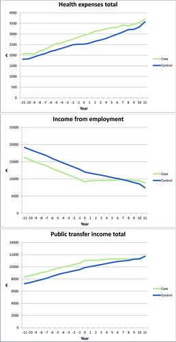 Figure 3. Total health expenses, income from employment and public transfer income in Euros of spouses before and after diagnosis of COPD (green) compared with controls (blue).