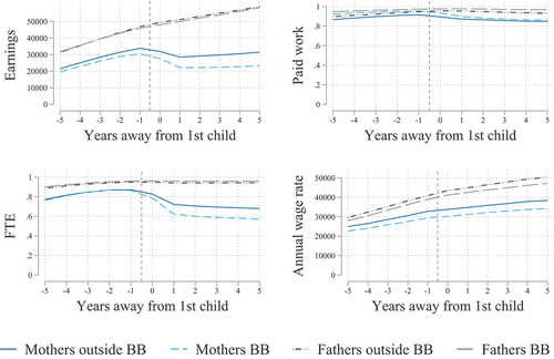 Figure 2. Average labour market outcomes inside and outside the bible belt before and after having children.