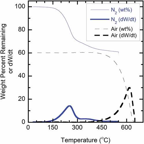 Figure 1. TGA analysis of PM sample from T63 engine operated at cruise condition. Solid lines are under nitrogen environment; dashed lines under air environment.