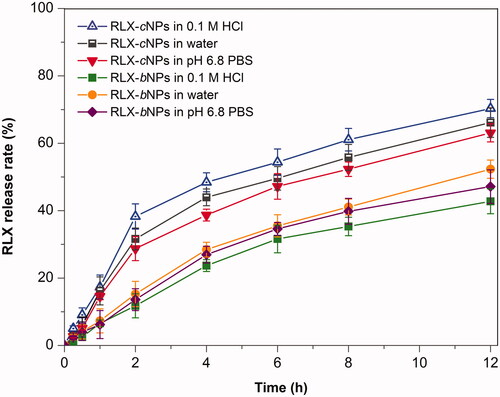 Figure 3. In vitro release profiles of RLX from RLX-cNPs and RLX-bNPs in the media of 0.1 M HCl, water, and pH 6.8 PBS. Data expressed as mean ± SD (n= 3).