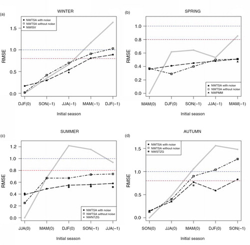 Fig. 8 Seasonal cross-RMSE of the Niño3.4 Index hindcasted with the NWTSA model in (a) winter, (b) spring, (c) summer and (d) autumn. The values (square) connected with a dot–dashed line were obtained with the OS predictive scheme and those (filled square) connected with a dashed line with the FSM scheme. On the background we have depicted with solid grey line, the cross-RMSE of the persistence hindcast. The blue and red straight dashed lines represent the same thresholds as in Fig. 4. Individual symbols (filled circle, triangle, diamond and star) represent the cross-RMSE of those models (NWISV, NWPMM, NWNTZG and NWSTZG) that at a given lead score better than the ones obtained at that lead with the NWTSA model.