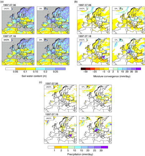Fig. 12 Daily (a) soil moisture (m) of six uppermost levels, (b) moisture convergence (mm/day), and (c) precipitation (mm/day) of the UNCPL and CPL for 6 and 18 July 1997.
