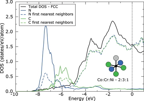 Figure 3. Density of states (DOS) of CoCrNiN and CoCrNiC alloys with FCC structure and with interstitials in octahedral site formed by 2 Co, 3 Cr and 1 Ni atom calculated without spin polarization. Black solid line corresponds to the total DOS per atom. The total DOS is nearly identical for CoCrNiN and CoCrNiC alloys. Blue and green solid lines correspond to the DOS of N and C interstitial, respectively, whereas blue and green dashed lines correspond to the average DOS of first nearest neighbors around interstitial, which form the octahedral site. The zero energy corresponds to the Fermi level.