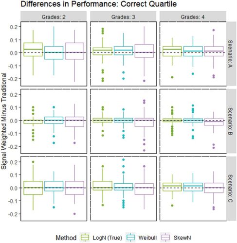 Fig. 1 Difference in the proportion of teachers whose quality quartile is correctly identified between the SW model and the traditional model.