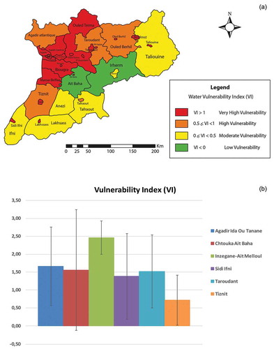 Figure 8. (a) Thematic vulnerability index map of the Souss-Massa Region; (b) graph of the vulnerability index for each province of the Souss-Massa Region