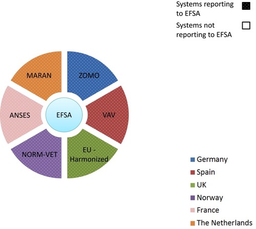 Figure 3 Overview on AMR systems in food in six European countries. Ring systems (dotted sections) report AMR data to EFSA. For details on the systems and their relationship, see the body of the text.