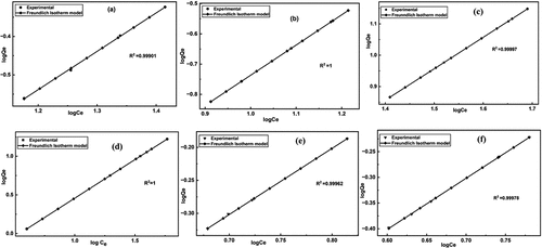 Figure 7. Fitting of Freundlich adsorption isotherm model for removal of heavy metals using untreated and treated brick sand nanoparticles for Pb [(a) &; (b)], Cd [(c) &; (d)] and Cr [(e) &; (f)].