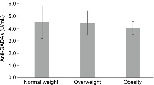 Figure 3 Mean GADA titers across categories of body mass index.
