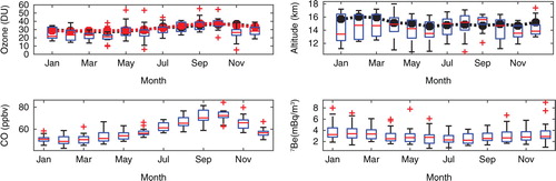 Fig. 8 The upper left panel shows the seasonal variation in tropospheric ozone column (TOC) in Dobson Units (DU=2.69×1016 ozone molecules per square cm). The upper right panel illustrates the thermal tropopause height (TT) in km. The lines indicate the corresponding climatologies derived from the OMI/MLS and the TOMS/SBUV satellite products (dashed lines) in black and red, respectively. The lower left panel shows the seasonal variation of carbon monoxide (CO) in ppbv and the lower right panel illustrates the seasonal variation of beryllium 7 radionuclide (7Bel) in mBq/m3 measured at Rapa Nui. These are the box plots of monthly averages using the same convention as in Fig. 6. Data sources: NOAA/ESRL/GMD (CO for the period 1994–2013); EML (7Be for the period 1971–1999); CCHEN (7Be for the period 2009–2014).