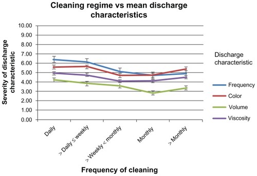 Figure 2 Frequency, color, volume, and viscosity of discharge as a function of different removal and cleaning regimes.