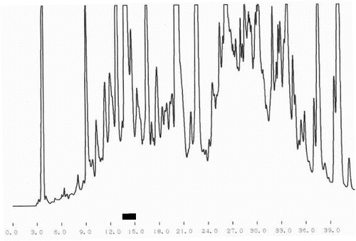 Figure 1. Crude fractionating of peptides released by strain L. helveticus A1.