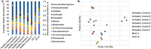 Figure 2. a/b: a: relative abundance of predominant taxa in healthy controls and patients with UC. Relative abundance of bacterial taxa in the stool samples at the genus level. The x-axis represents individual healthy controls and samples from patients with UC. Abundance of Desulfovibrio is indicated by open circles. b: principal coordinate analysis of healthy controls. Principal coordinate analysis (r2 = 0.65) of Bray-Curtis dissimilarities among healthy controls. Three samples were collected from each healthy control and each individual is differentiated by color. Samples collected from participants with active UC are also shown.
